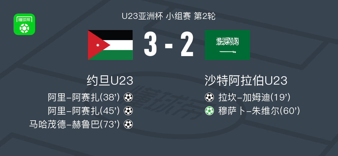 开云部门-约旦U23 3-2逆转沙特阿拉伯U23，阿里-阿赛扎双响，马哈茂德-赫鲁巴建功